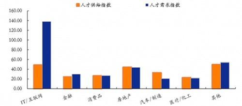 计算机网络技术开发专业 薪资为何遥遥领先？