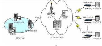 北京飞旗科技WTE0601G DTU 计算机网络技术开发的工业级通信核心